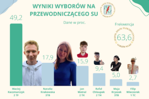 Read more about the article Nowy Przewodniczący Samorządu Uczniowskiego!